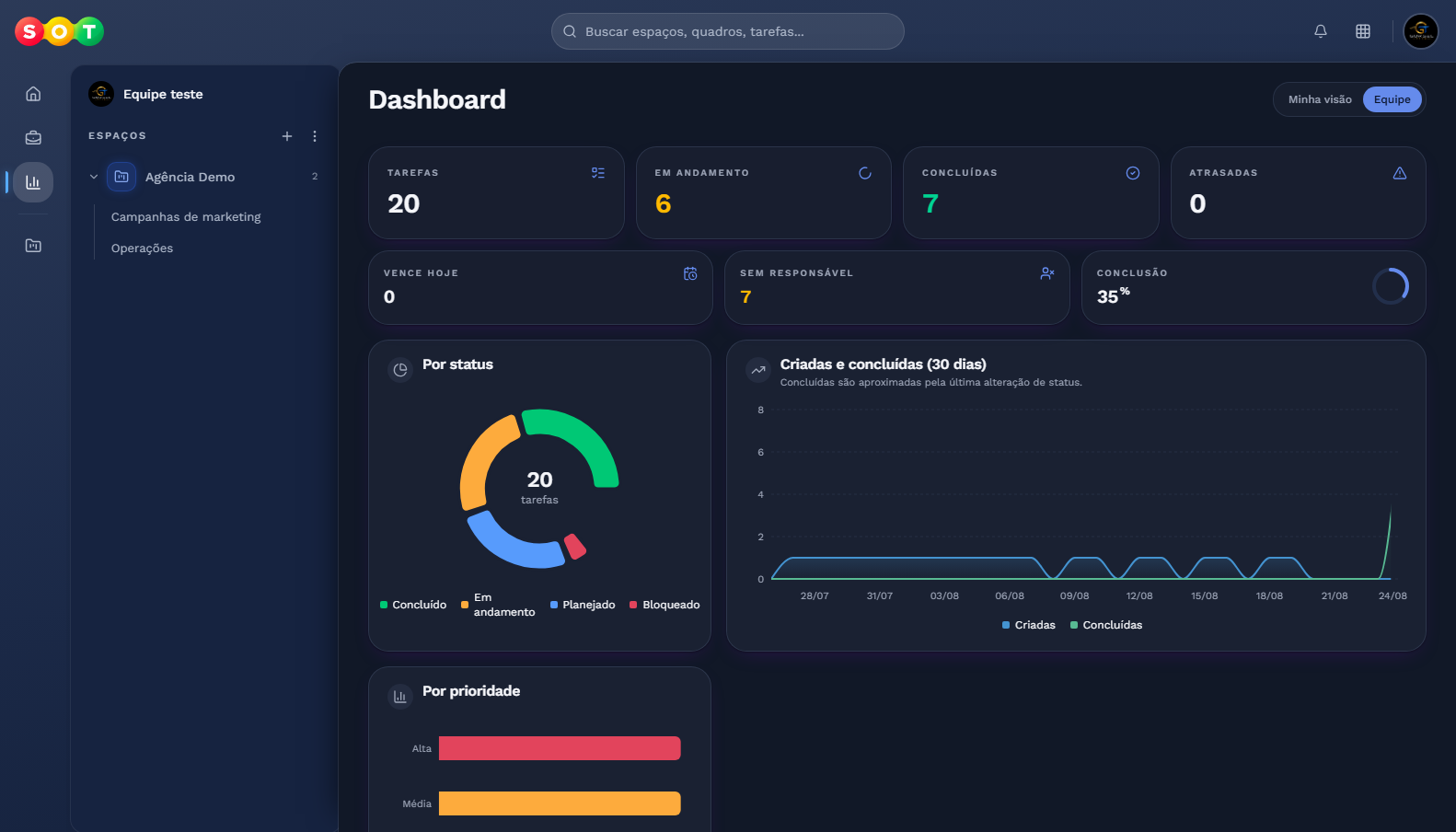 Dashboard com cartões de totais e gráficos de status, prioridade e evolução em 30 dias.